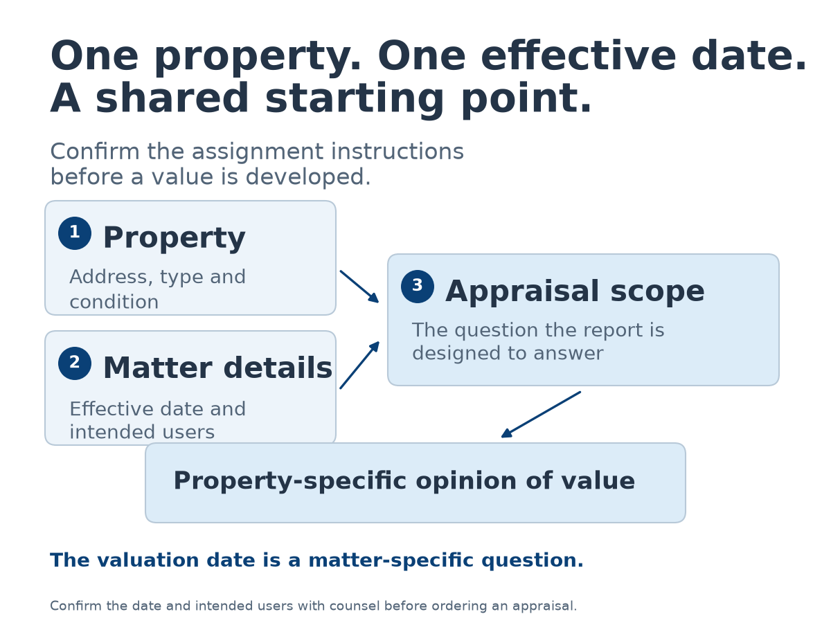 Divorce appraisal preparation: property and matter details define the scope for a property-specific opinion of value. Confirm the effective date and intended users.
